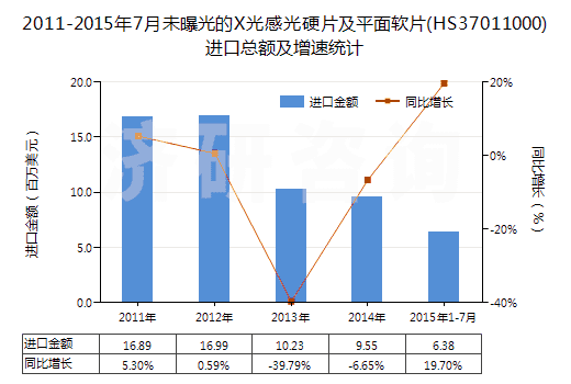 2011-2015年7月未曝光的X光感光硬片及平面軟片(HS37011000)進口總額及增速統(tǒng)計